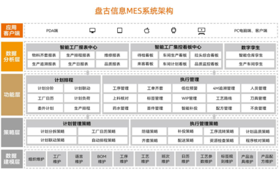 盤古信息 以技術(shù)優(yōu)勢(shì)賦能MES系統(tǒng)，打造智能制造市場(chǎng)發(fā)展“強(qiáng)心劑”