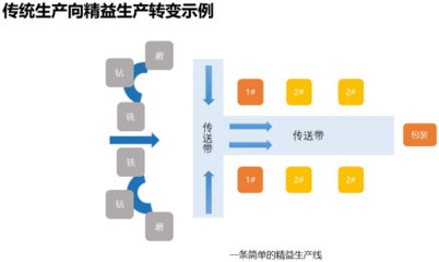 MES與精益 數(shù)字化與智能化的深度融合之道